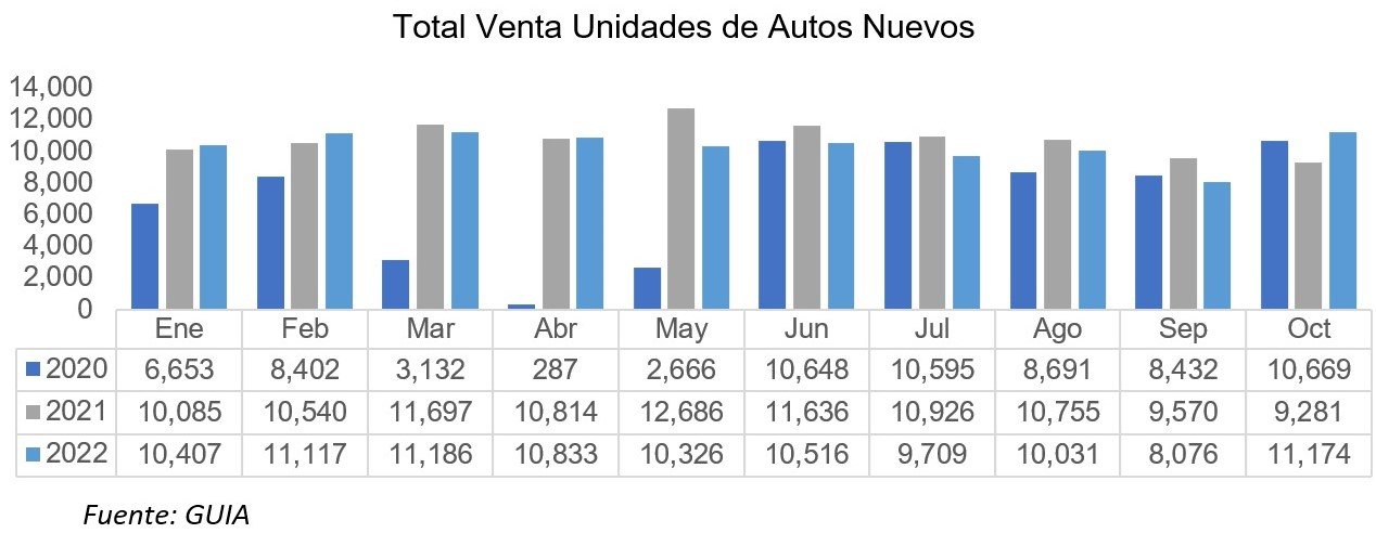 New car sales increase by 20.4% in October - Intelligent Economics