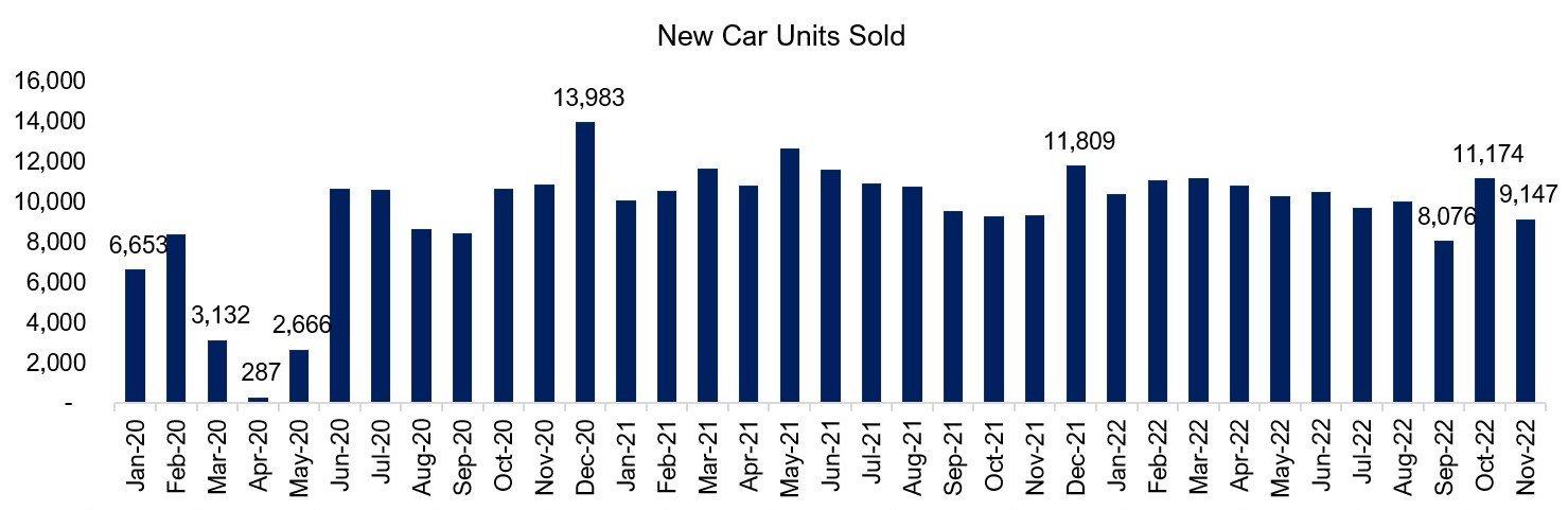 New car unit sales decreased by -2.1% in November 2022 - Intelligent ...