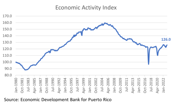 Economic Activity in Puerto Rico: Index Shows Mixed Results Amid ...