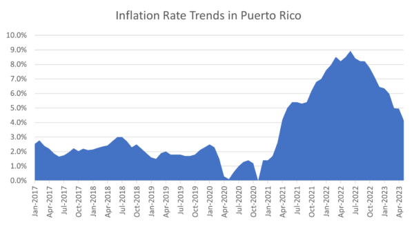 Analyzing the Inflation Rate in Puerto Rico: A Closer Look at May 2023 ...