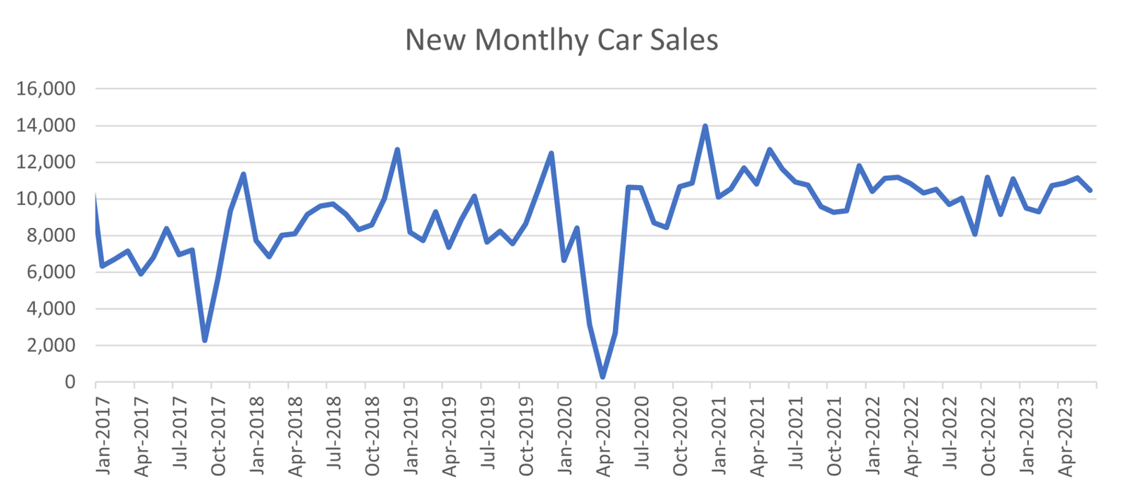 New Car Sales in Puerto Rico Examining June 2023 Month Over Month and